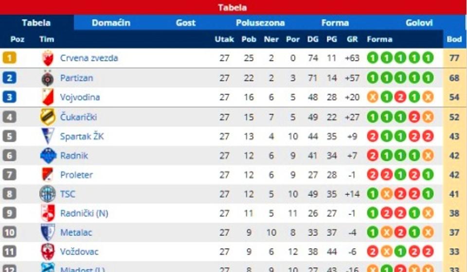 Stanje na tabeli. Foto printscreen Srbijasport