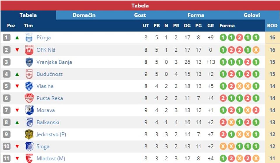 Trenutni izgled tabele. Foto screenshot