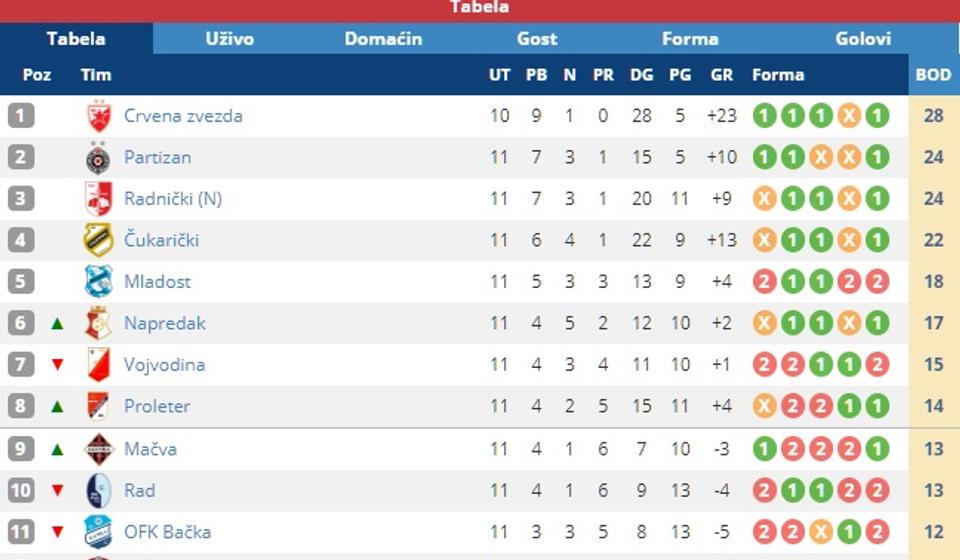 Tabela. Foto screenshot