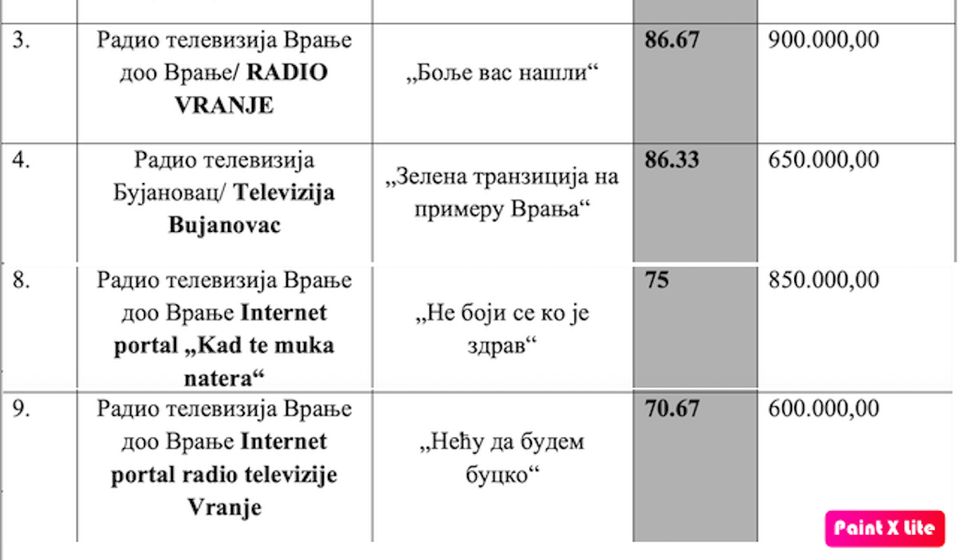 Foto printscreen: deo rešenja Gradskog veća o raspodeli sredstava za medijske projekte