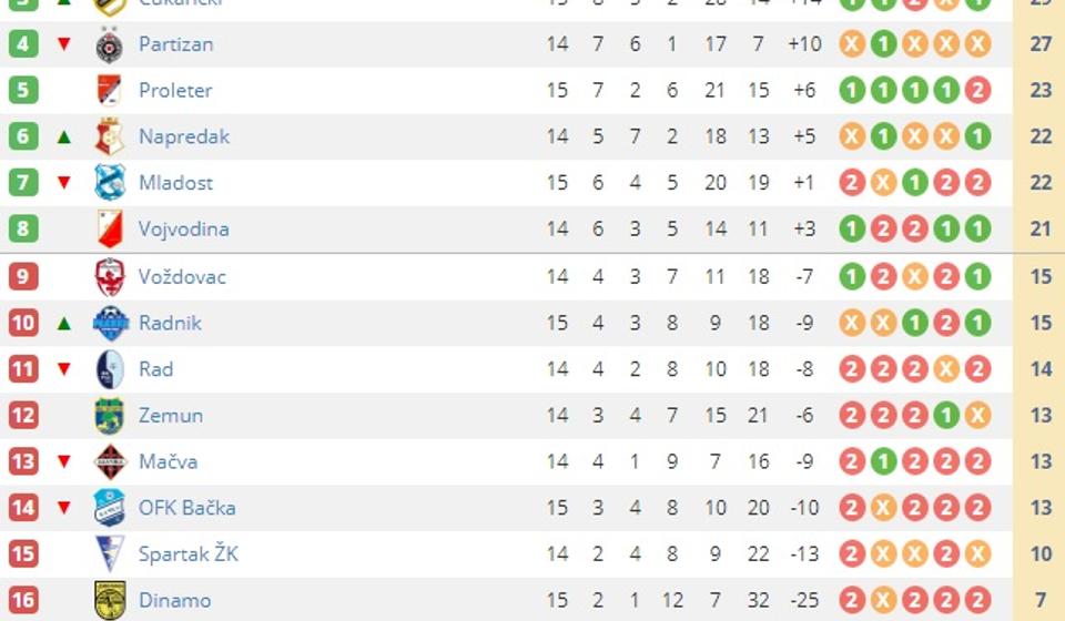 Tabela posle nekompletnog 15. kola. Foto screenshot