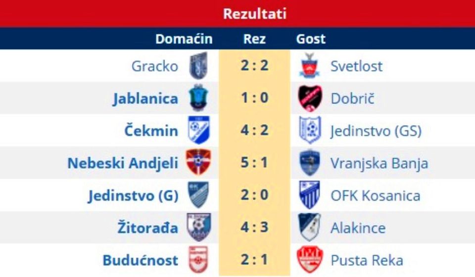 Svi rezultati 22. kola Zone Jug. Foto printscreen Srbijasport