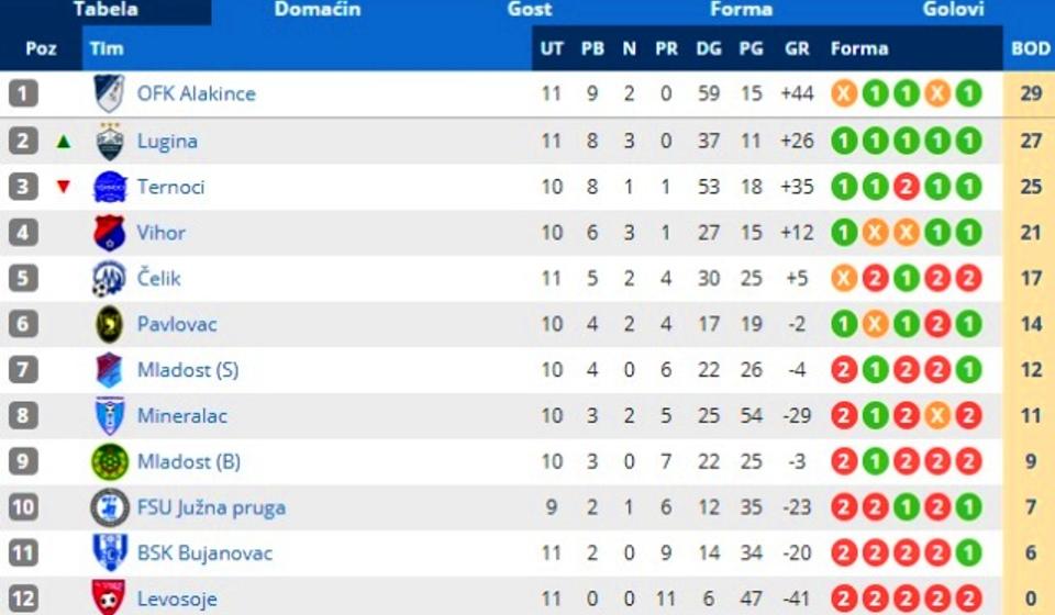 Stanje na tabeli na kraju jesenjeg dela šampionata. Foto printscreen