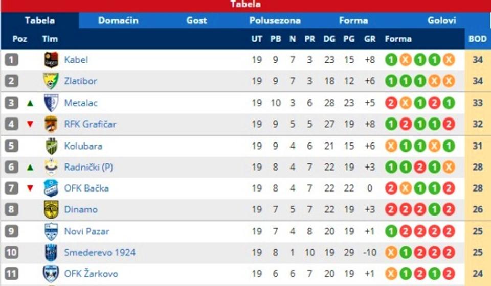 Stanje na tabeli. Foto printscreen