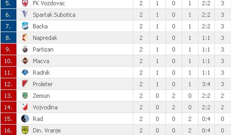 Dinamo prikovan za dno tabele posle prva dva kola. Foto screenshot