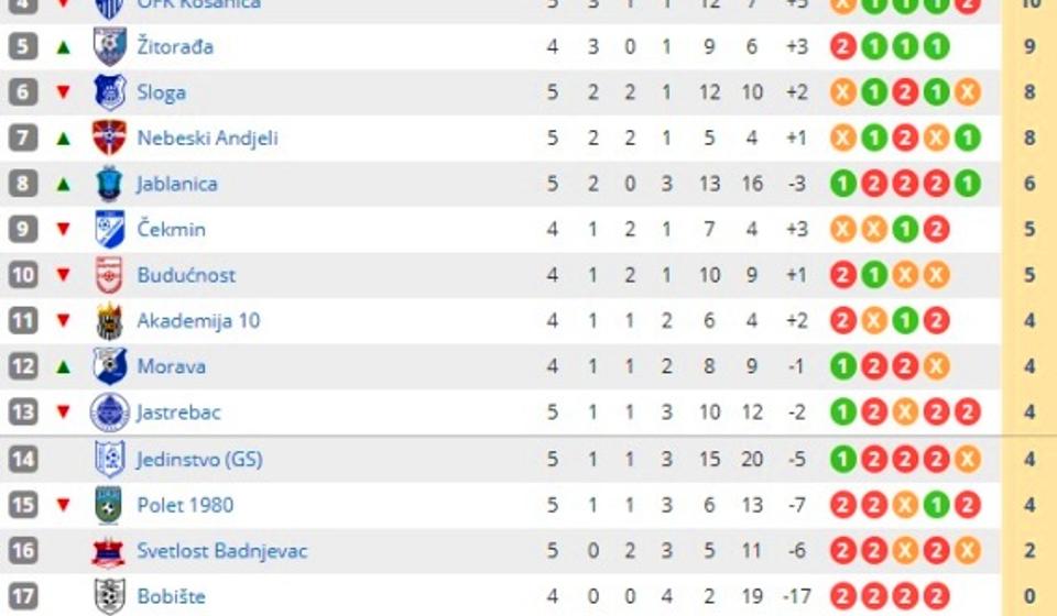 Stanje na tabeli. Foto printscreen