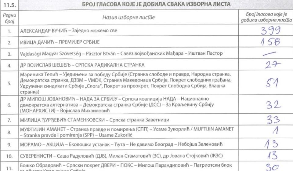 BM 36 - Viša škola: upisan 1.231, glasalo 798