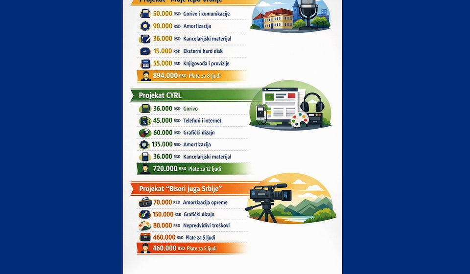 Pregled troškova šreostala tri projekta. Foto Vranje news/AI