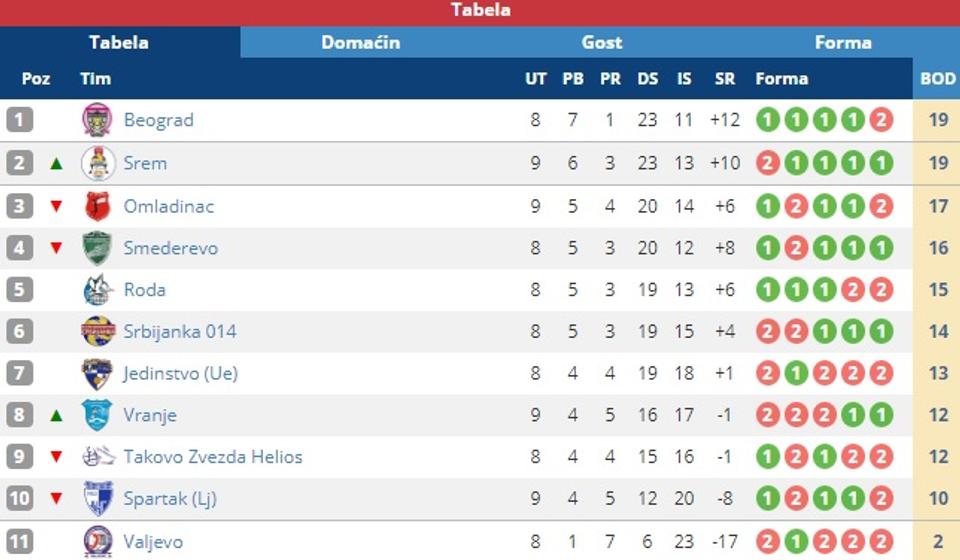 Stanje na tabeli. Foto Printscreen