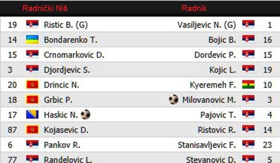 Startne postave. Foto printscreen