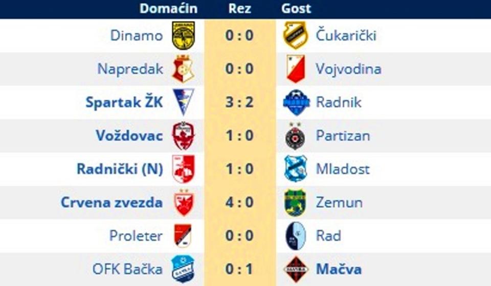 Svi rezultati 26. kola Super lige. Foto printscreen