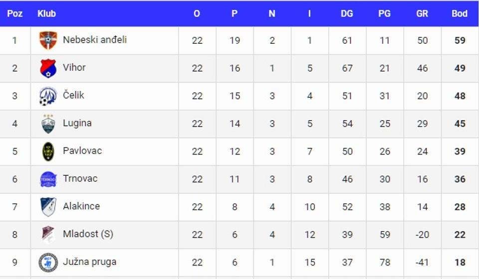 Tabela sve govori. Foto printscreen