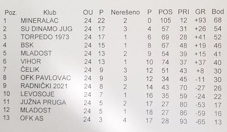 Konačan izgled tabele po završetku šampionata. Foto printscreen