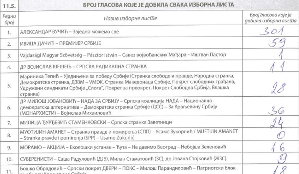 BM br. 17 na Narodnom univerzitetu: upisano 1.074, glasalo 554