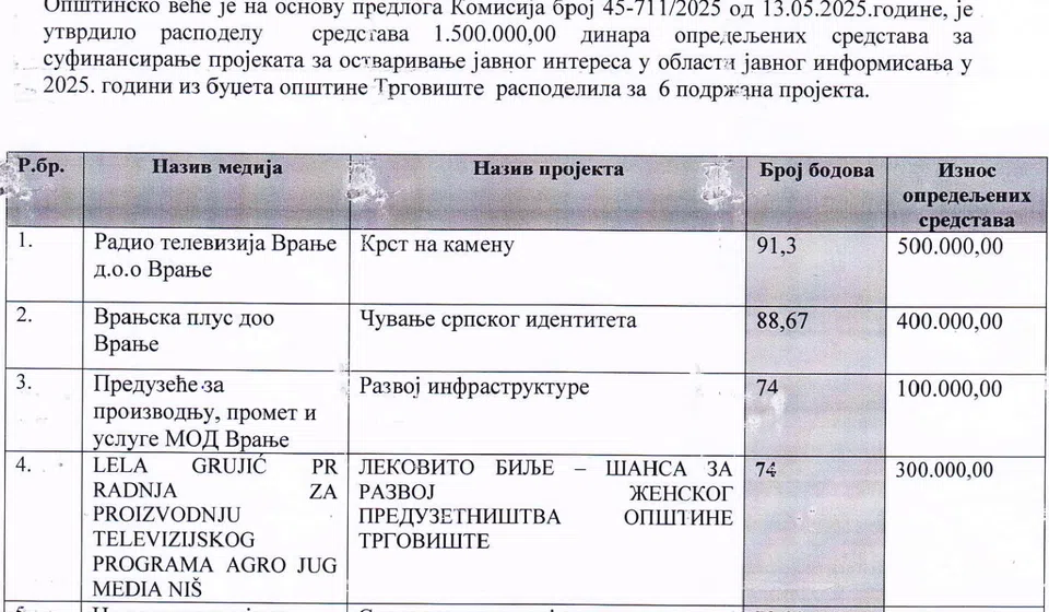 Rešenje Opštinskog veća Trgovišta o raspodeli novca na medijskom konkursu. Foto printscreen rešenja