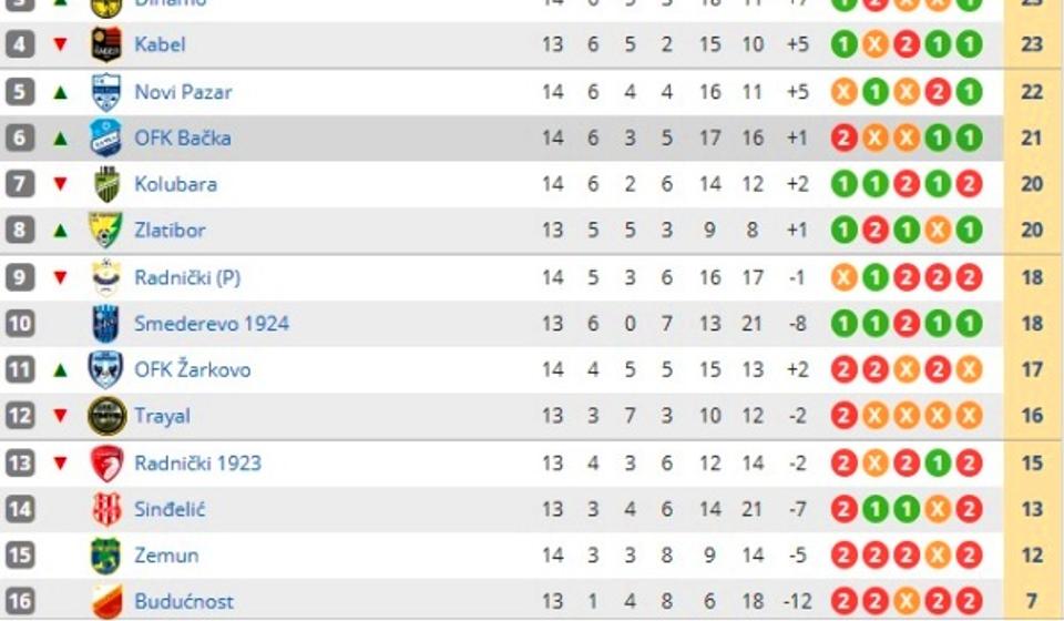 Trenutno stanje na tabeli. Foto printscreen