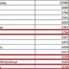 Foto printscreen - statistika Vlade Srbije