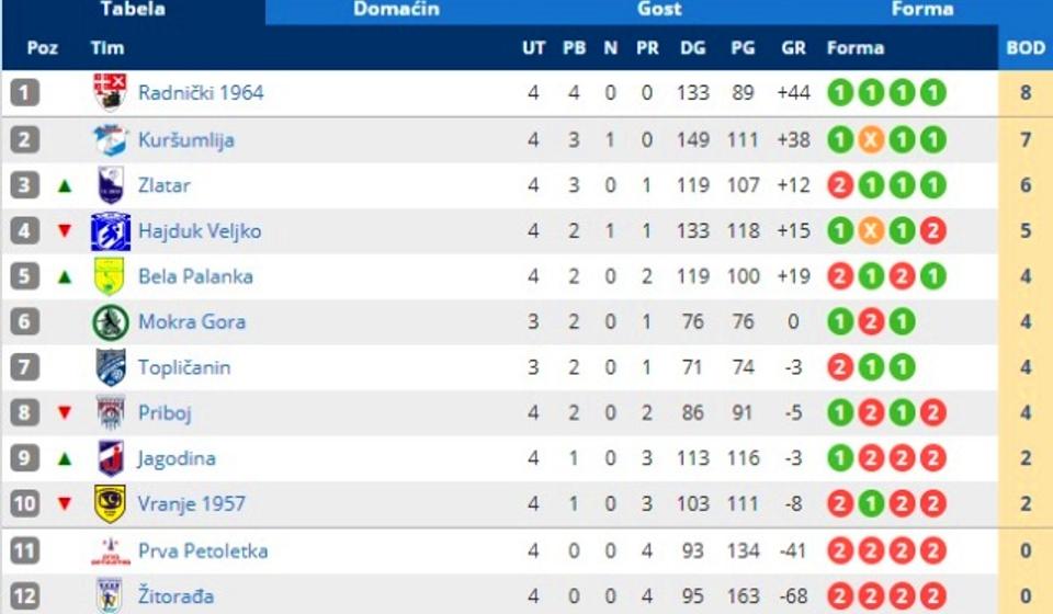 Stanje na tabeli. Foto printscreen