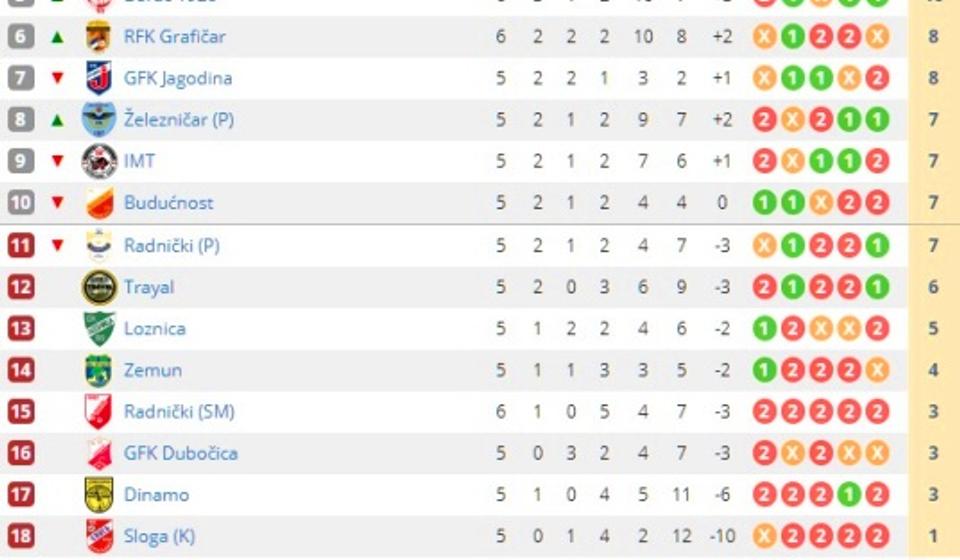 Stanje na tabeli. Foto printscreen Srbijasport