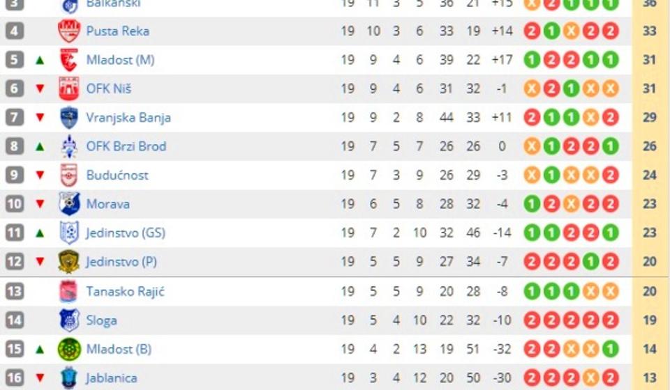 Stanje na tabeli. Foto printscreen