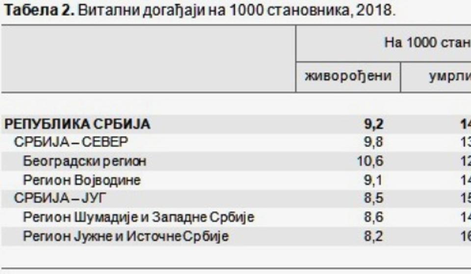 Tabela mortaliteta po regionima. Foto printscreen RZS