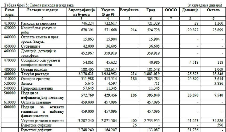 Tabela rashoda i izdataka. Foto printscreen (klik na tabelu za uvećanje)
