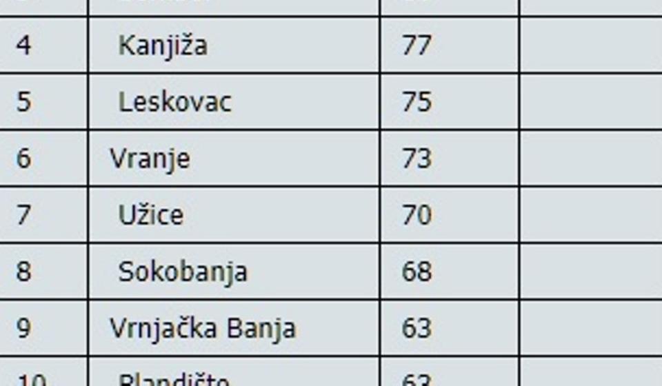 Prvih deset na listi. Foto www.vranje.org.rs