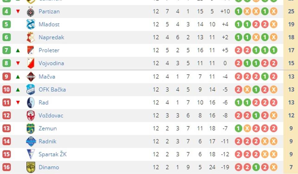 Pogled na tabelu. Foto screenshot