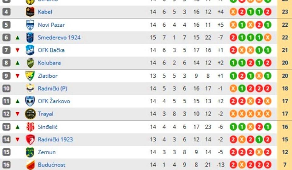 Stanje na tabeli. Foto printscreen