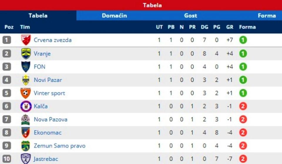 Stanje na tabeli. Foto printscreen