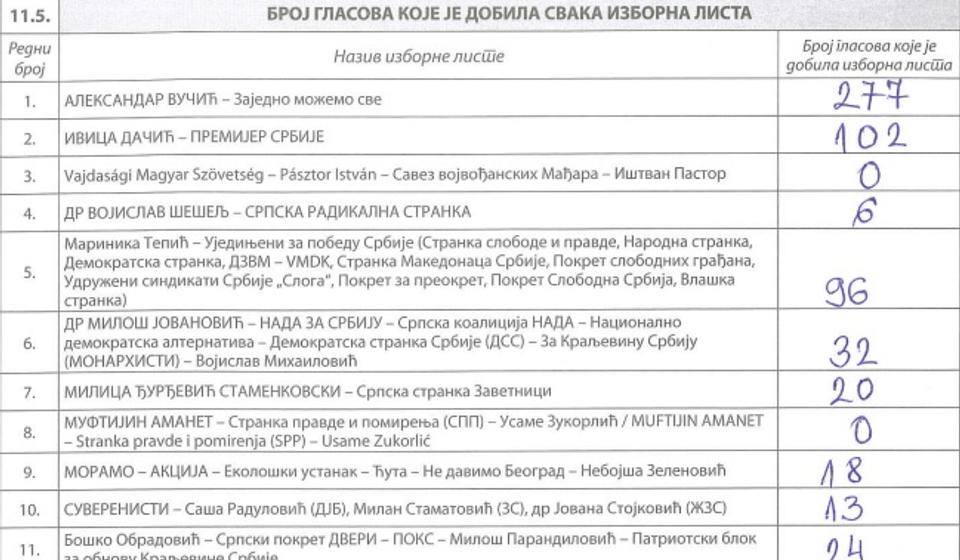 BM 32 - Ekonomska škola: upisano 1.011, glasalo 638