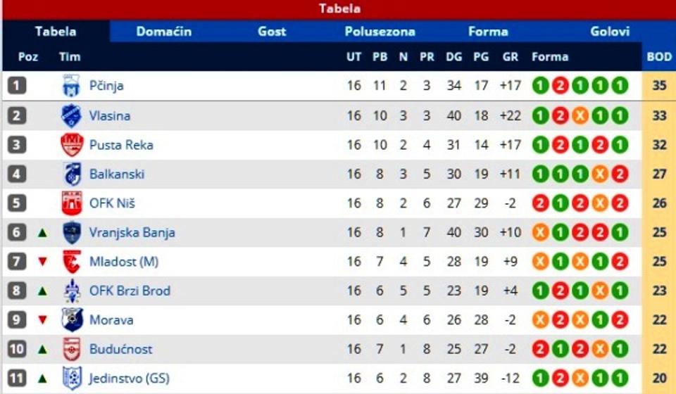 Stanje na tabeli. Foto printscreen