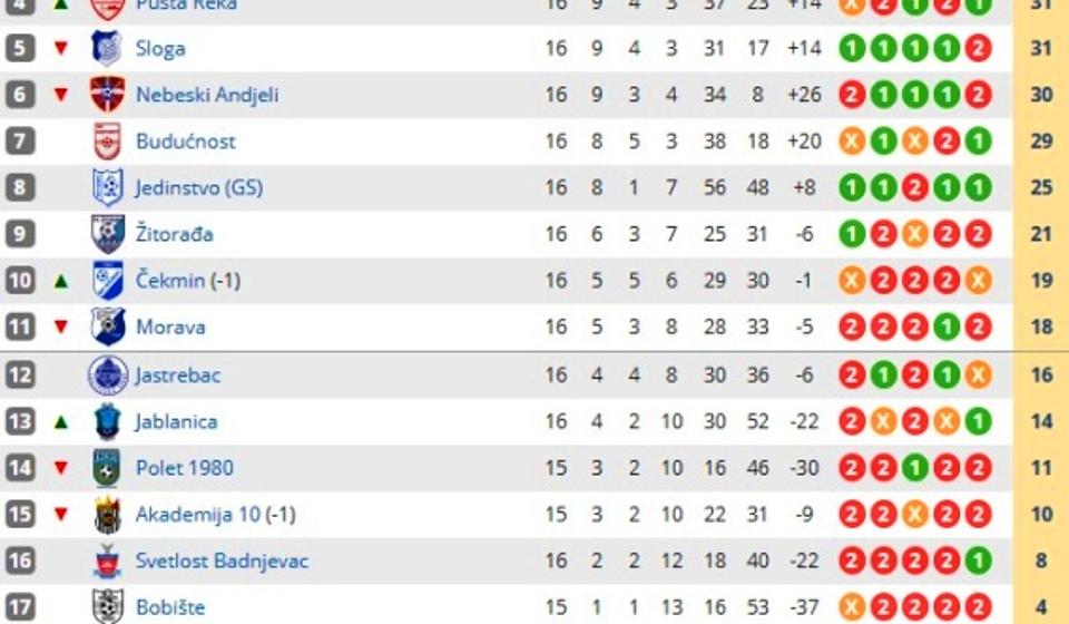 Stanje na tabeli na kraju jesenjg dela šampionata. Foto printscreen Srbijasport
