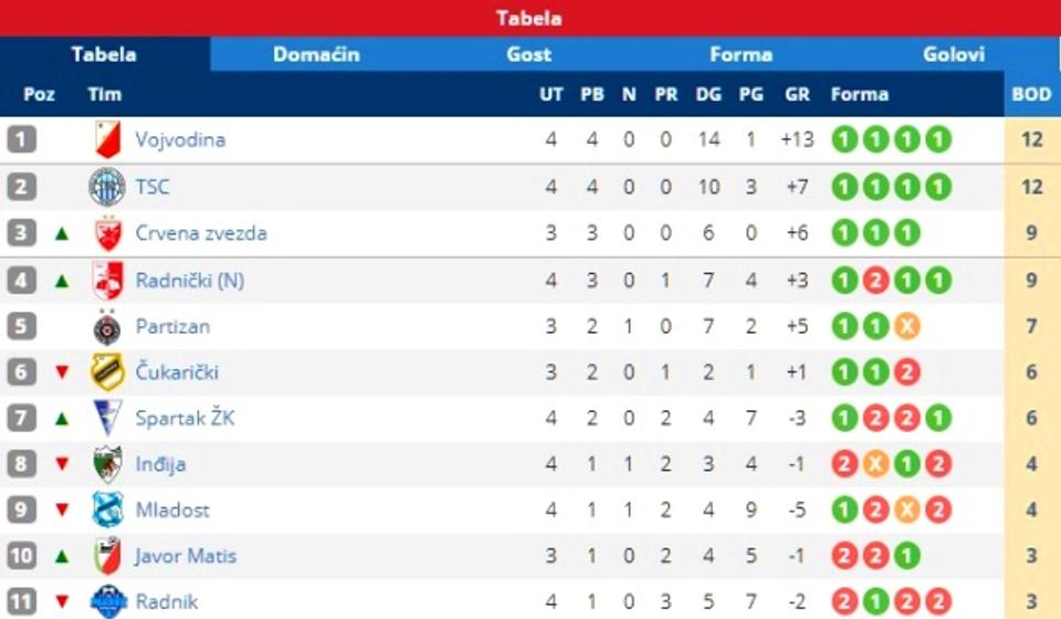 Stanje na tabeli. Foto printscreen