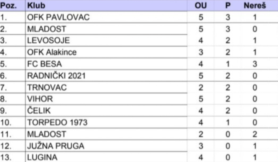 Trenutno stanje na tabeli. Izvor Comet