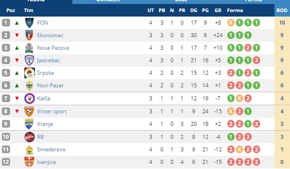 Pogled na tabelu. Foto screenshot