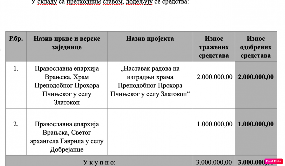 I tako svake godine: sav planirani novac Eparhiji vranjskoj. Foto printscreen rešenja Gradskog veća sa 82. sednice u oktobru 2025. godine