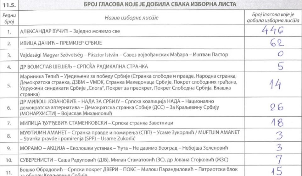 BM 24 u OŠ Dositej Obradović: upisano 1.738, glasalo 659