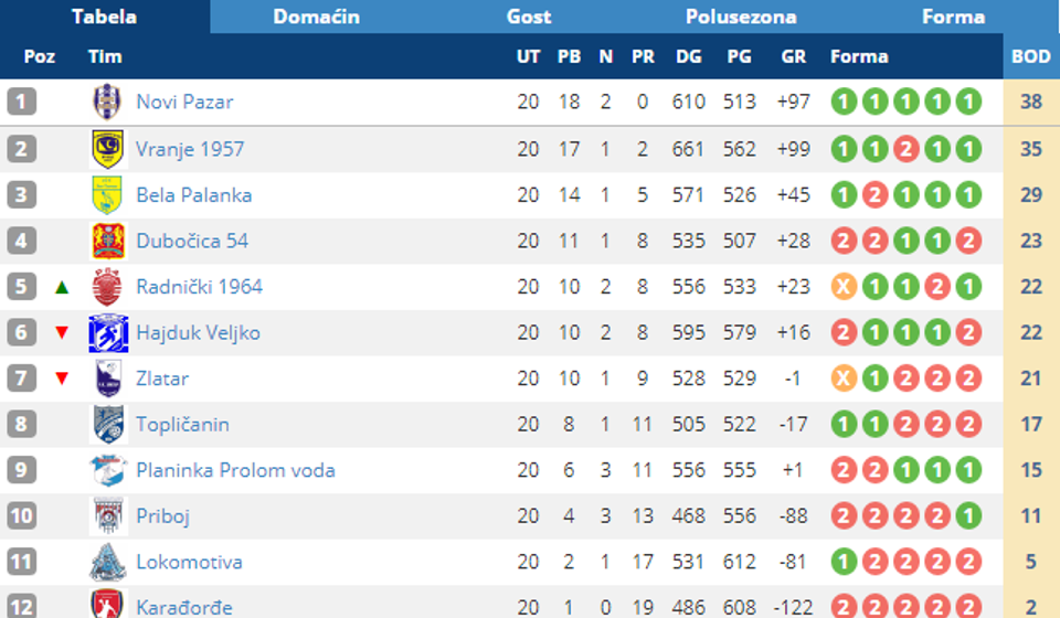 Tabela dva kola pre kraja prvenstva. Screenshot VranjeNews