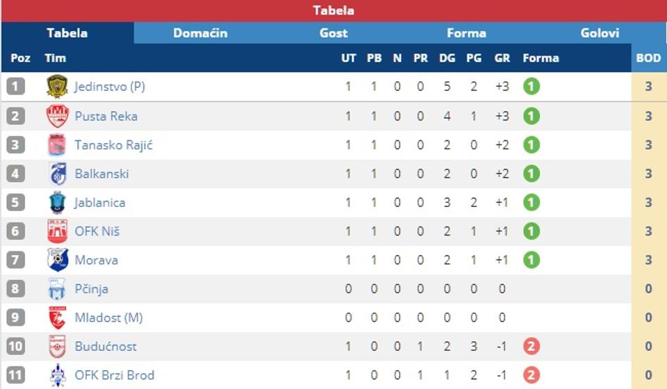 Tabela. Foto screenshot