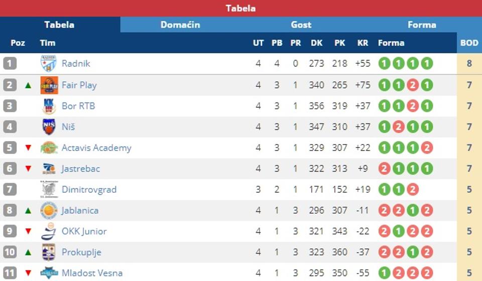 Tabela. Foto screenshot