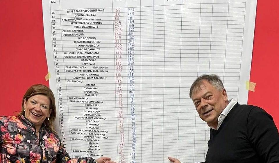 Tončev i predsednica opštine Aleksandra Popović nakon pristizanja rezultata za Surdulicu. Foto Fejsbuk profil Novice Tončeva