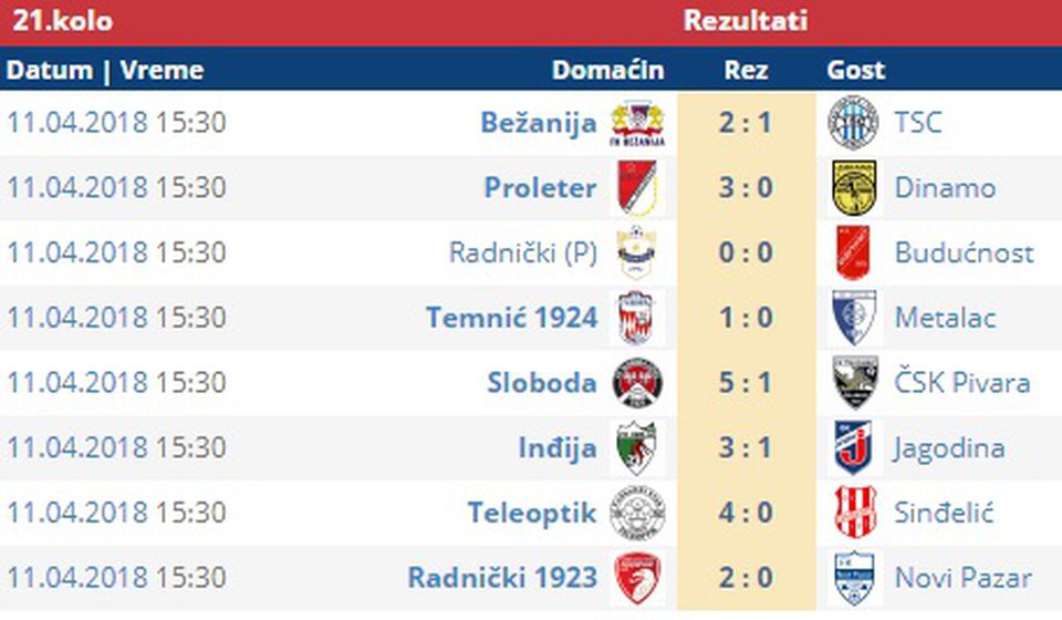 Svi rezultati 21. kola Prve lige Srbije. Screenshot VranjeNews