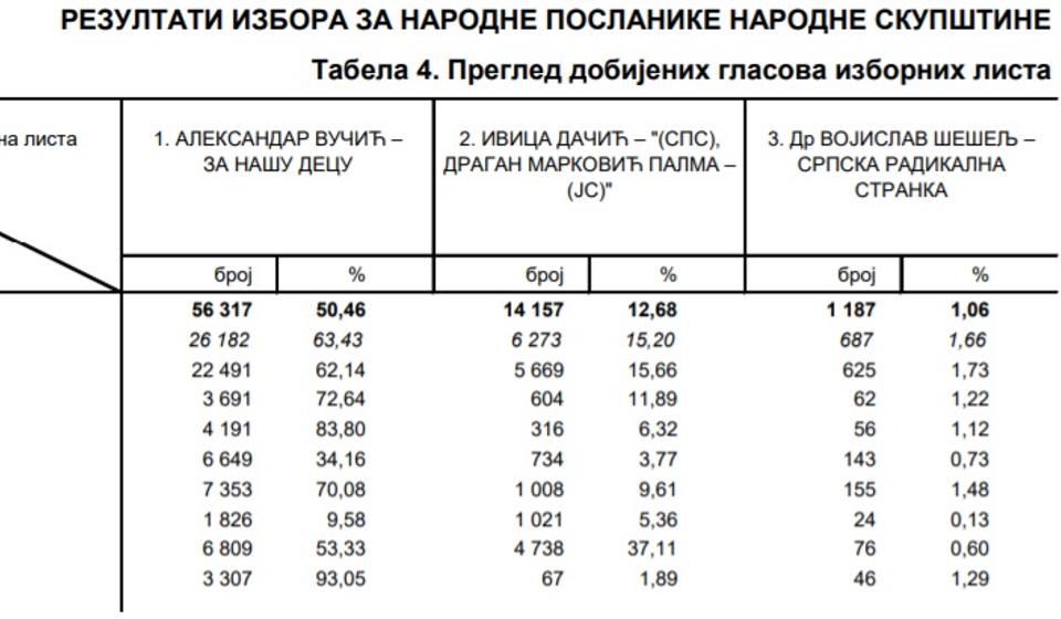 Rezultati za prve tri liste (po rednim brojevima) u okrugu i po opštinama. Tabela izvor RIK