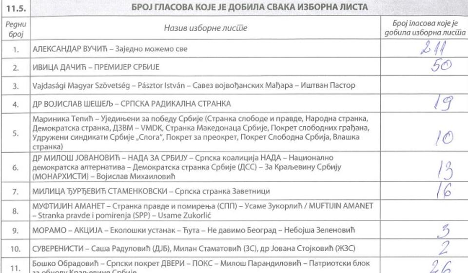 BM br. 7 (lokal Igora Aleksića): upisano 579, glasala 372
