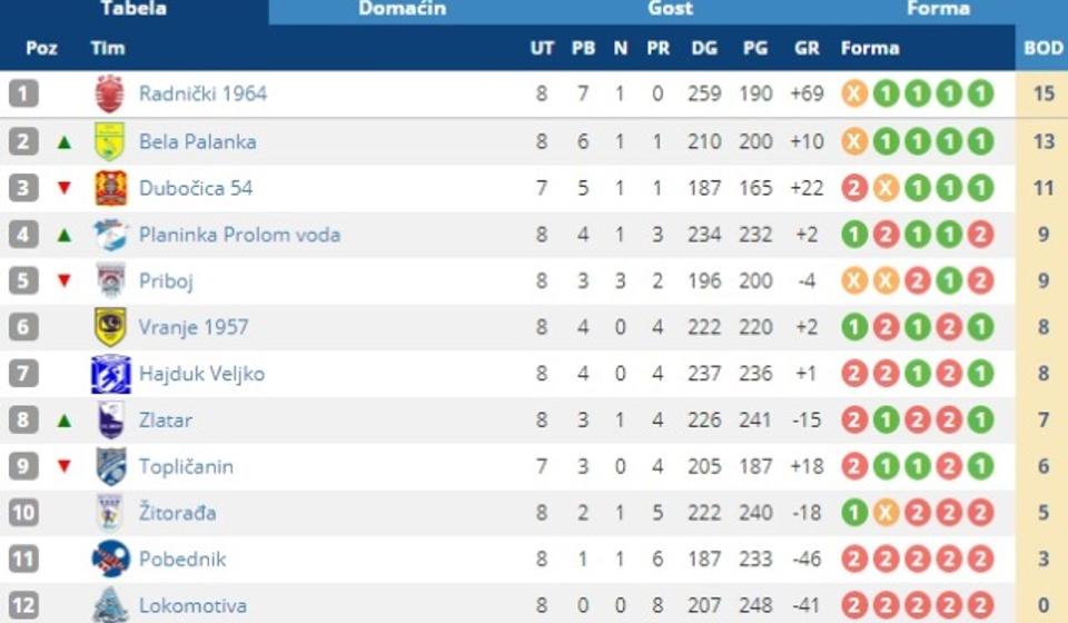 Trenutno stanje na tabeli. Foto Printscreen