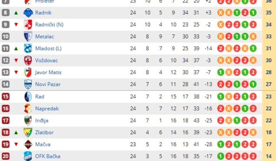 Stanje na tabeli. Foto printscreen Srbijasport