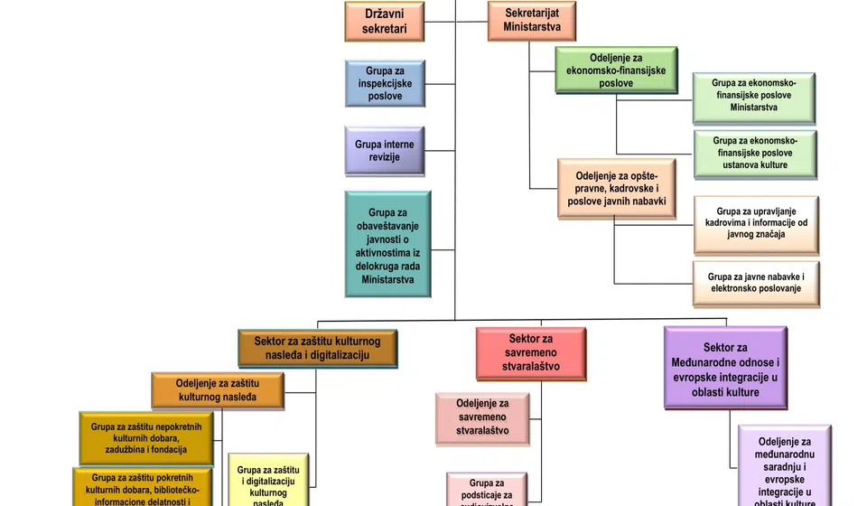 Predmeti za skidanje zaštite sa Generalštaba su vođeni u Sekretarijatu ministarstva, umesto u Sektoru za zaštitu kulturnog nasleđa i digitalizaciju. Foto: Ministarstvo kulture