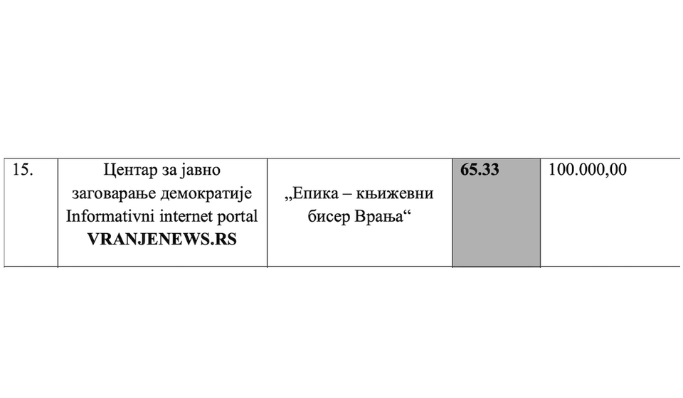 Foto printscreen dela rešenja Gradskog veća grada Vranja o raspodeli para na medijskom konkursu
