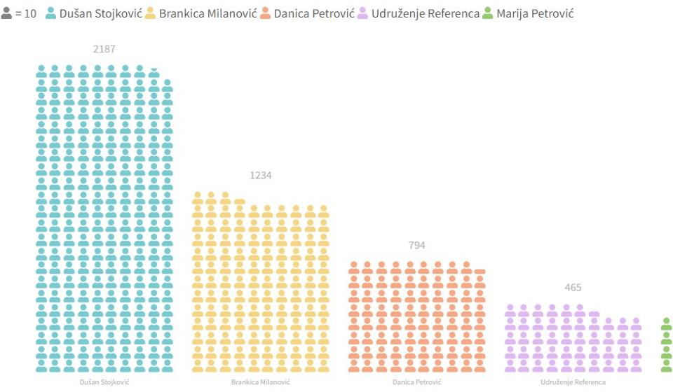 Izvor: Poverenik za informacije od javnog značaja • Grafički prikaz: Centar za istraživačko novinarstvo Srbije (CINS)